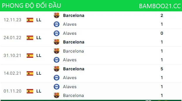 Alaves vớiBarcelona,Phong Độ Thi Đấu Gần Đây 