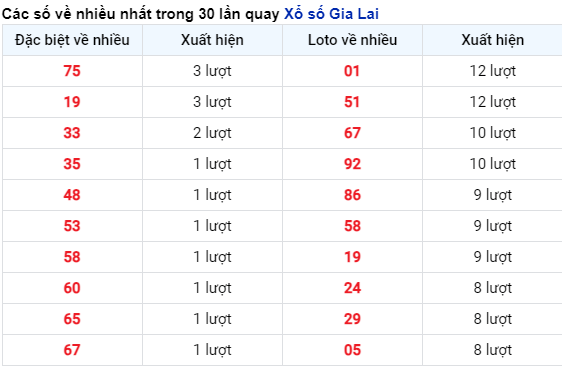 SOI CẦU XSMT 2/2/2024 - Gia Lai