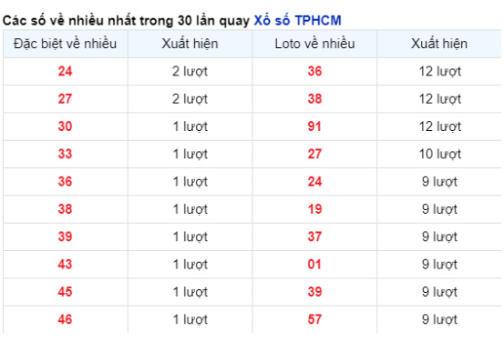 Soi Cầu XSMN 24/02/2024