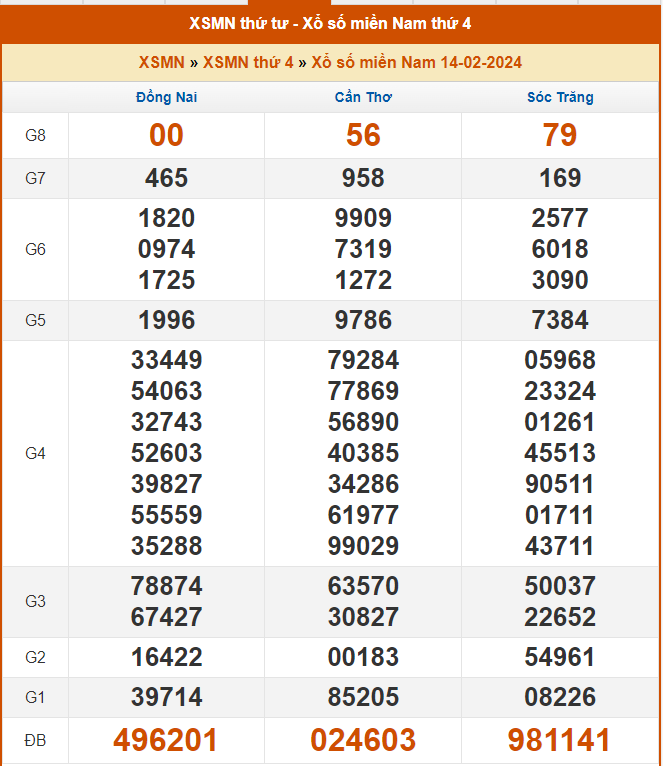 Soi Cầu XSMN 21/02/2024