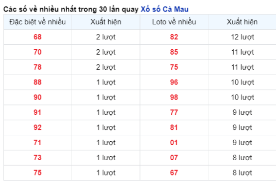 Soi Cầu XSMN 26/02/2024