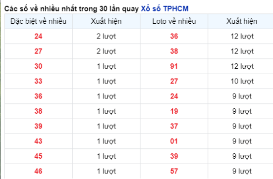 Soi Cầu XSMN 26/02/2024