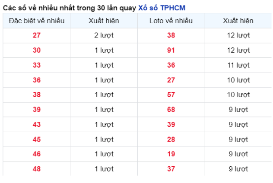 Soi Cầu XSMN 19/02/2024