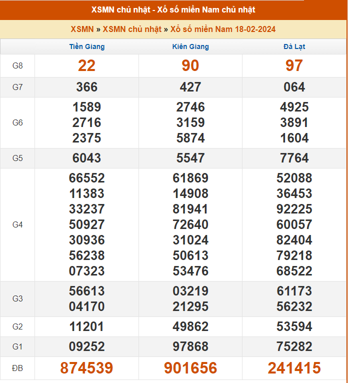 Soi Cầu XSMN 25/02/2024