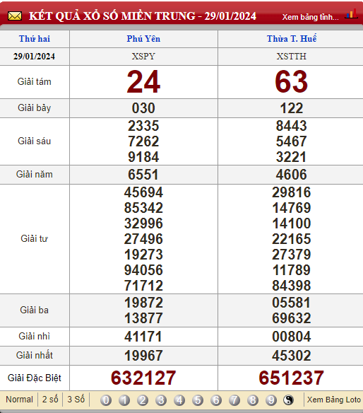 Kết Quả XSMT tuần trước thứ 2 ngày 29/01/2024
