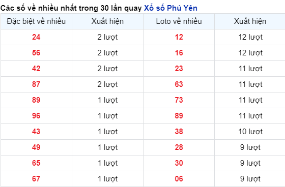 SOI CẦU XSMT 05/02/2024