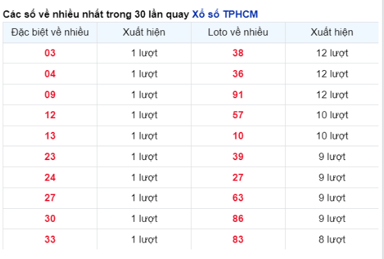 Soi Cầu XSMN 12/02/2024