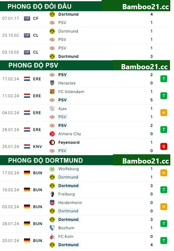 Soi Kèo PSV Vs Dortmund