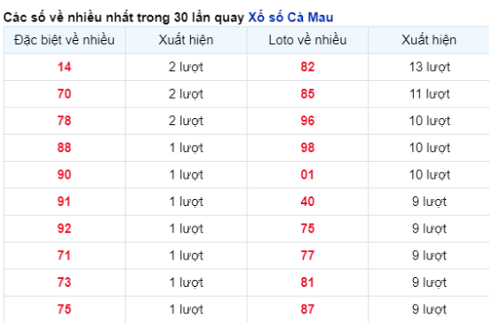 Soi Cầu XSMN 12/02/2024