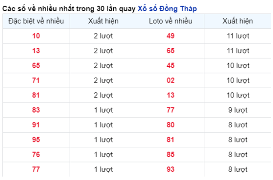 Soi Cầu XSMN 12/02/2024