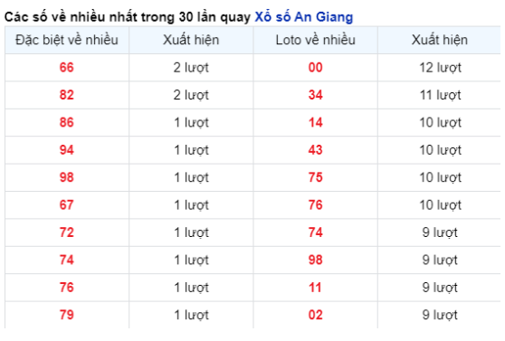 Soi Cầu XSMN 22/02/2024