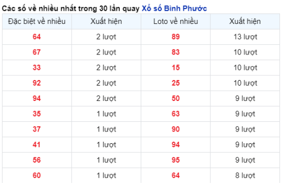 Soi Cầu XSMN 24/02/2024