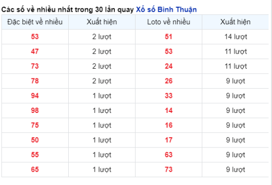 Soi Cầu XSMN 22/02/2024