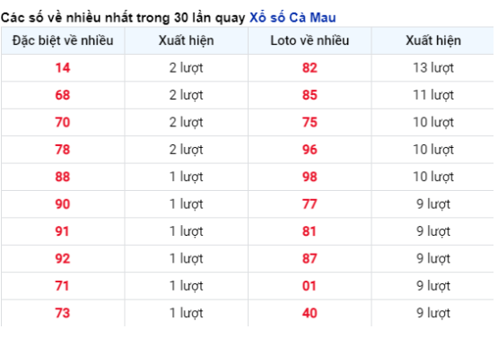 Soi Cầu XSMN 19/02/2024