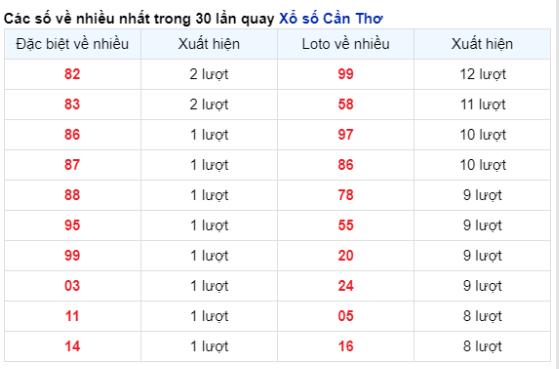 Soi Cầu XSMN 21/02/2024