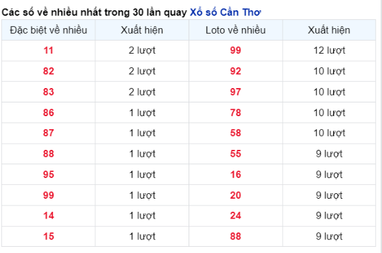 Soi Cầu XSMN 14/02/2024