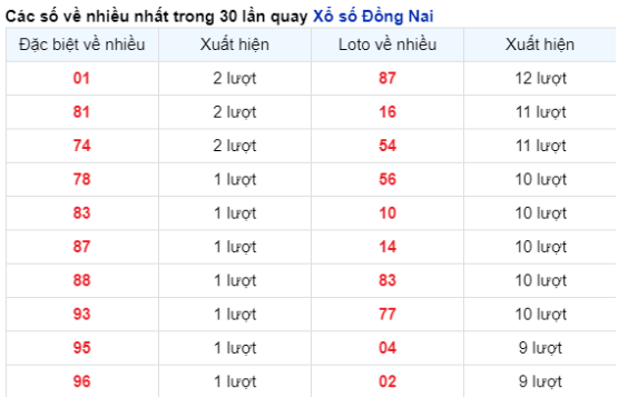 Soi Cầu XSMN 21/02/2024