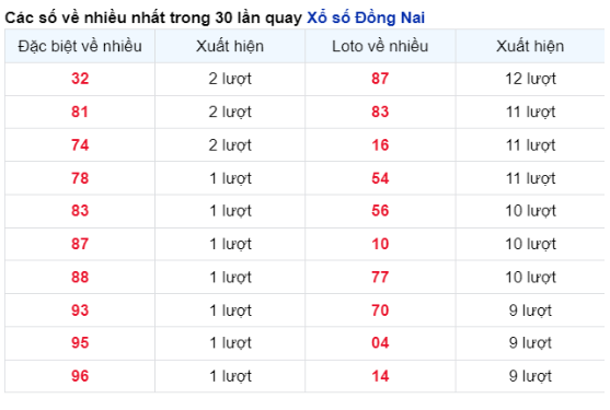 Soi Cầu XSMN 14/02/2024