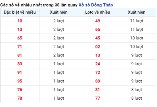 Soi Cầu XSMN 19/02/2024