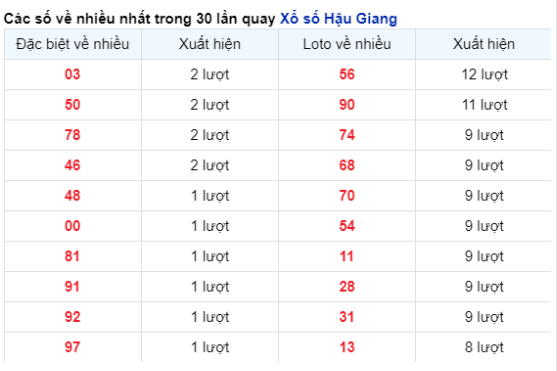 Soi Cầu XSMN 24/02/2024