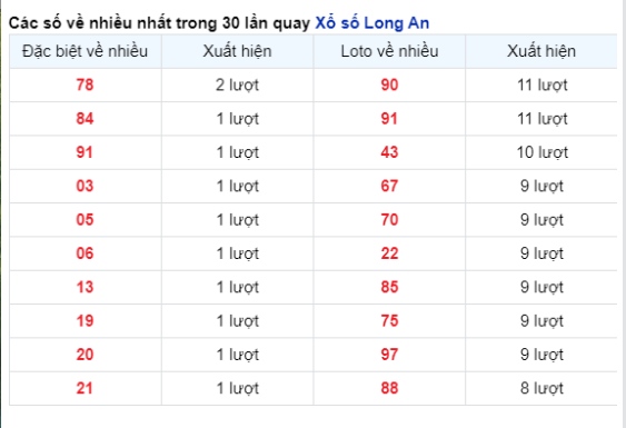 Soi Cầu XSMN 24/02/2024