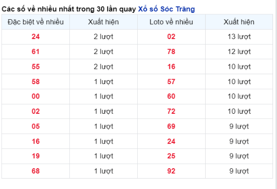 Soi Cầu XSMN 14/02/2024