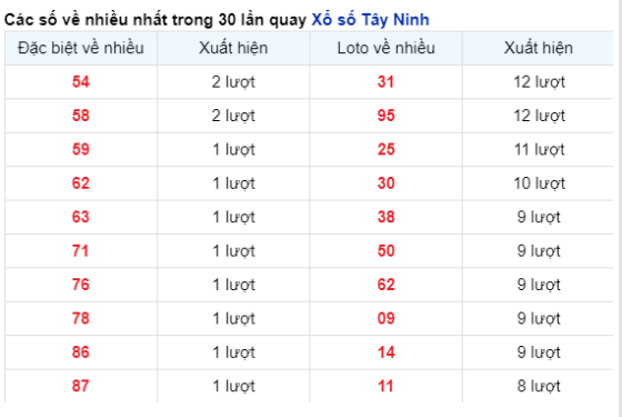 Soi Cầu XSMN 22/02/2024