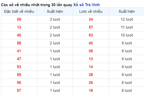 Soi Cầu XSMN 23/02/2024