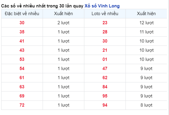 Kq Vinh Long