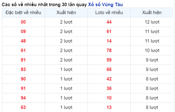 Soi Cầu XSMN 20/02/2024