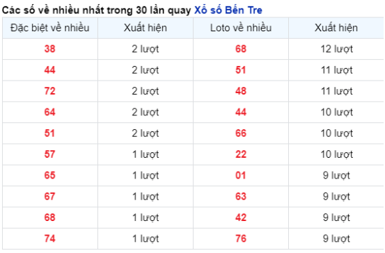 Soi Cầu XSMN 20/02/2024