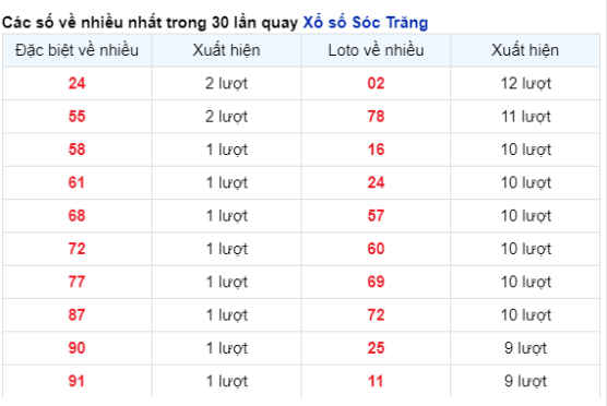 Soi Cầu XSMN 21/02/2024