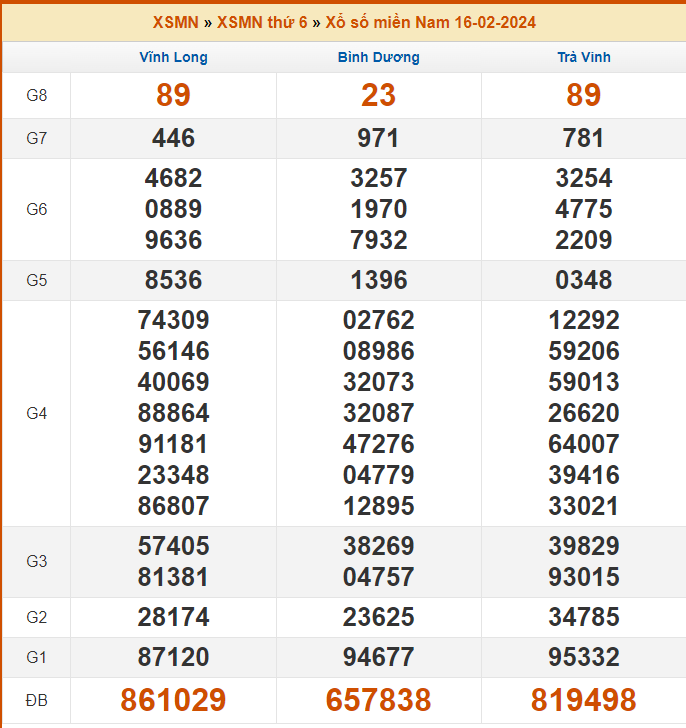 Soi Cầu XSMN 23/02/2024