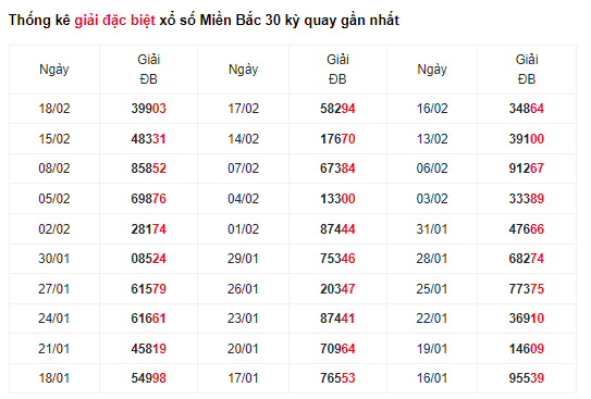 Soi Cầu XSMB 20/02/2024 hôm nay