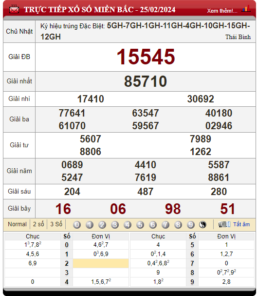 kết quả XSMB hôm qua 25/02/2024