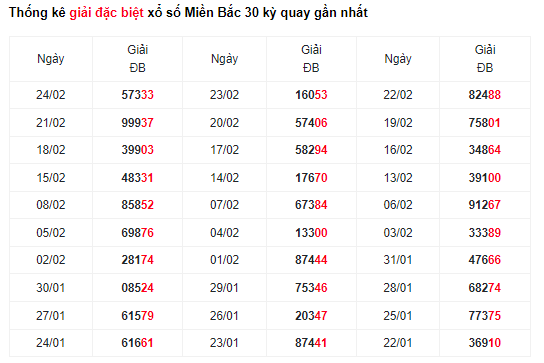 Soi Cầu XSMB 26/02/2024