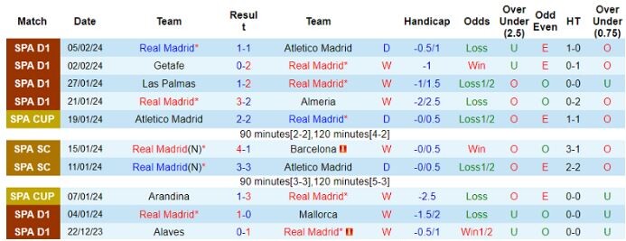 Real Madrid với Girona