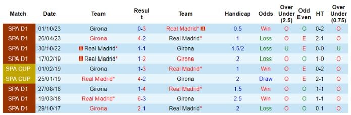 Real Madrid với Girona