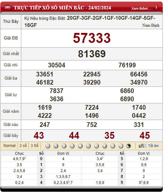 kết quả XSMB hôm qua 24/02/2024