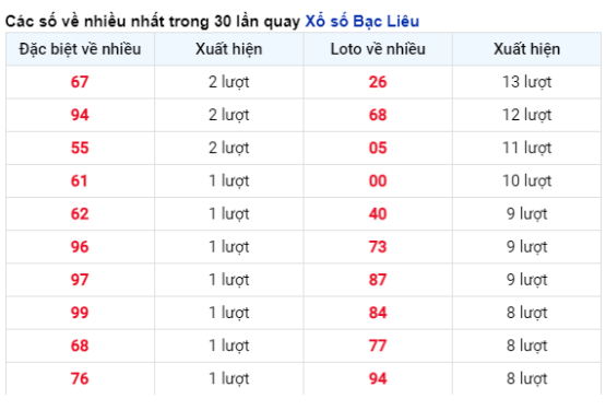 Soi Cầu XSMN 13/02/2024