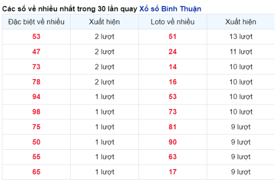 Soi Cầu XSMN 15/02/2024