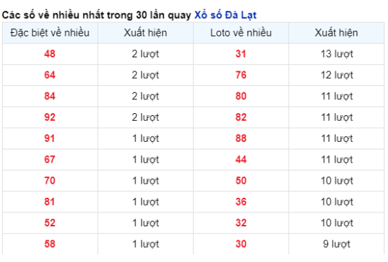 Soi Cầu XSMN 25/02/2024