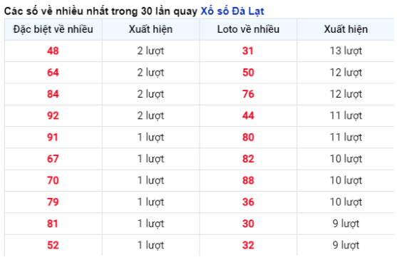 Soi Cầu XSMN 18/02/2024