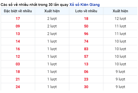 Soi Cầu XSMN 18/02/2024