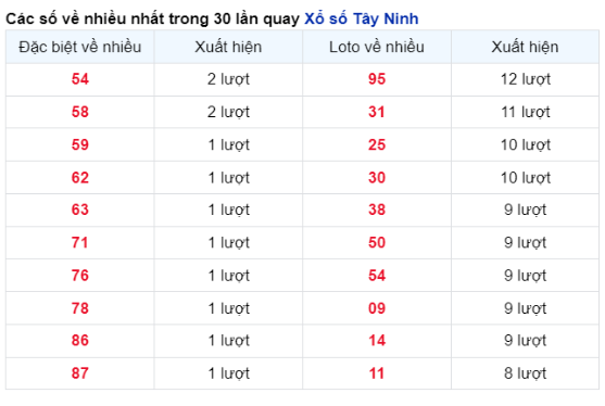 Soi Cầu XSMN 15/02/2024