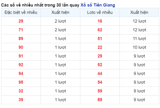 Soi Cầu XSMN 25/02/2024