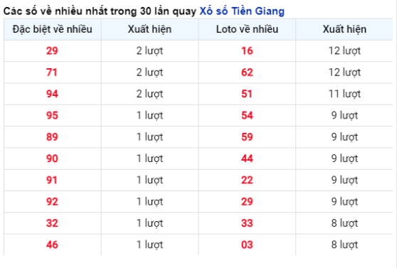 Soi Cầu XSMN 18/02/2024