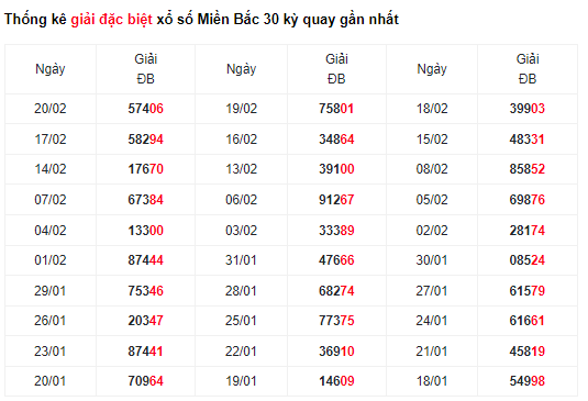 Soi Cầu XSMB 22/02/2024