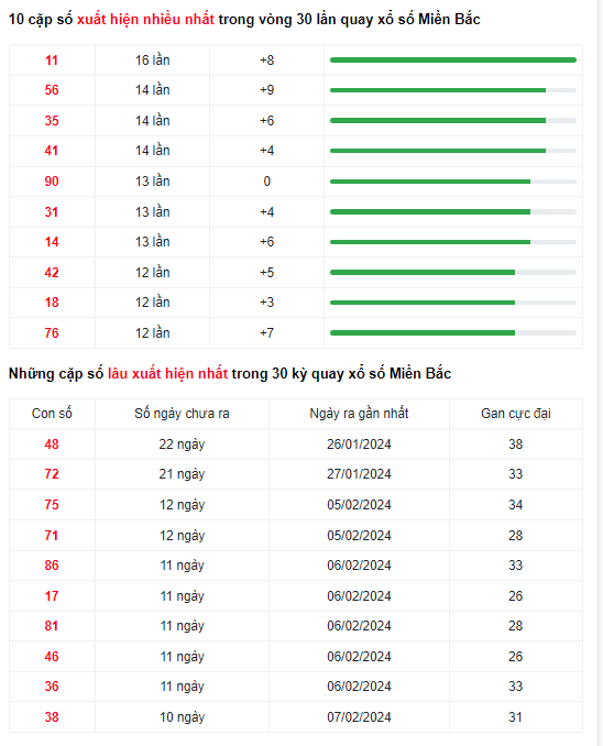 Soi Cầu XSMB 22/02/2024