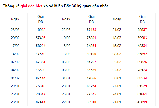 Soi Cầu XSMB 25/02/2024